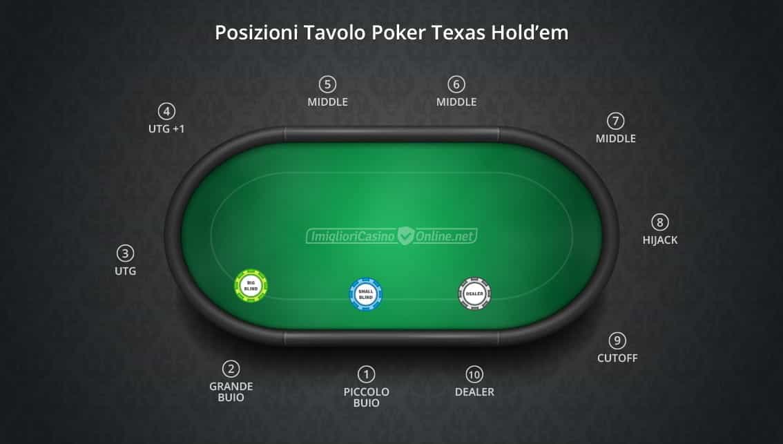 Un tavolo di Texas Hold’em con le varie postazioni