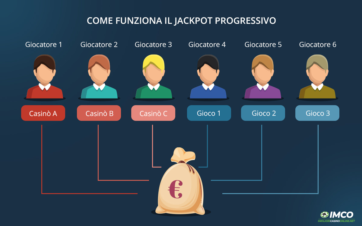 Il funzionamento del jackpot progressivo