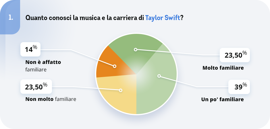 domanda 1 del sondaggio agli italiani su Taylor Swift e l'influenza sulla politica, imcoresearch