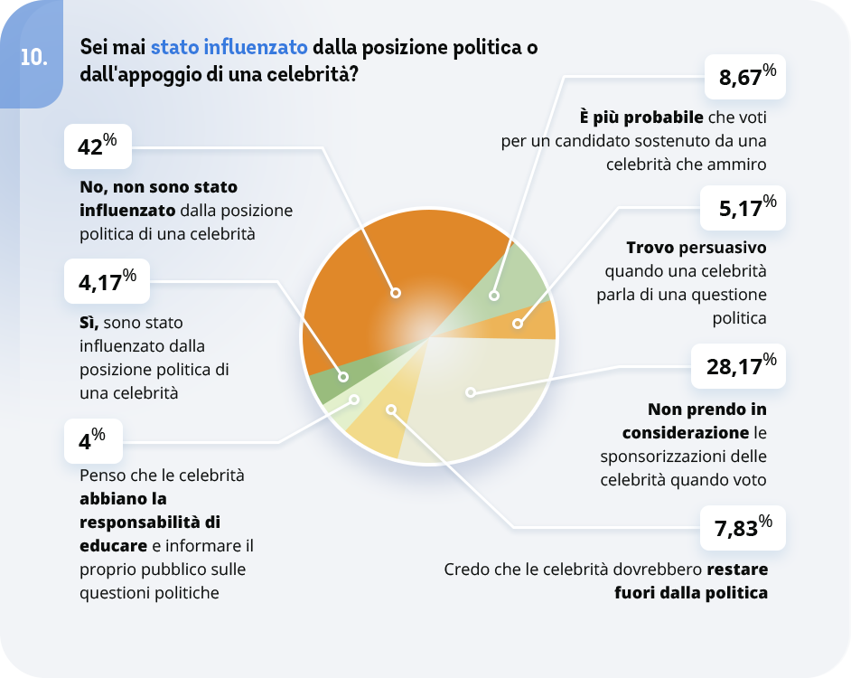 domanda 10 del sondaggio agli italiani su Taylor Swift e l'influenza sulla politica, imcoresearch