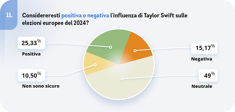 domanda 11 del sondaggio agli italiani su Taylor Swift e l'influenza sulla politica, imcoresearch