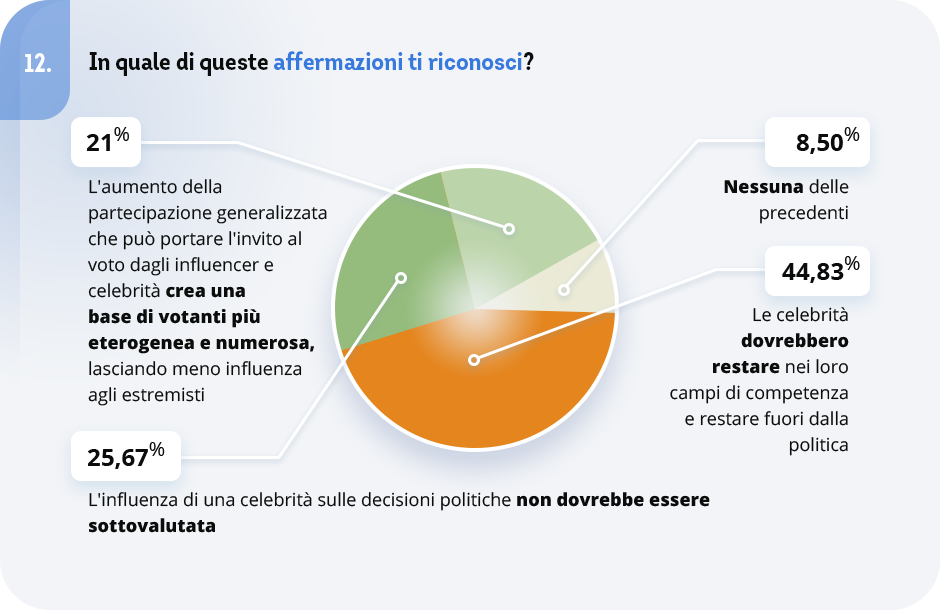 domanda 12 del sondaggio agli italiani su Taylor Swift e l'influenza sulla politica, imcoresearch