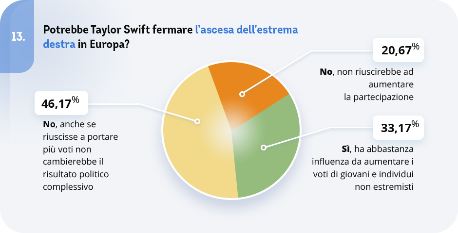 domanda 13 del sondaggio agli italiani su Taylor Swift e l'influenza sulla politica, imcoresearch