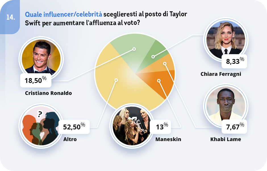 domanda 14 del sondaggio agli italiani su Taylor Swift e l'influenza sulla politica, imcoresearch