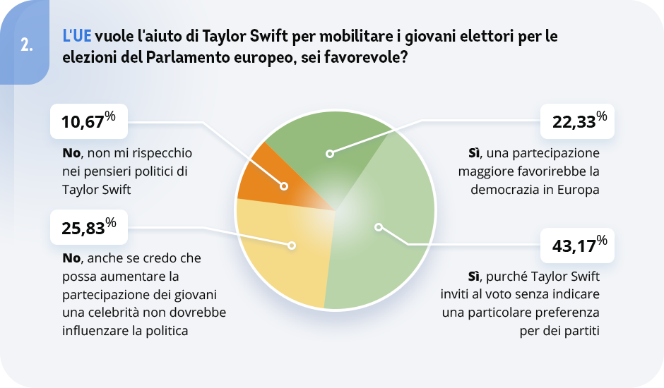 domanda 2 del sondaggio agli italiani su Taylor Swift e l'influenza sulla politica, imcoresearch