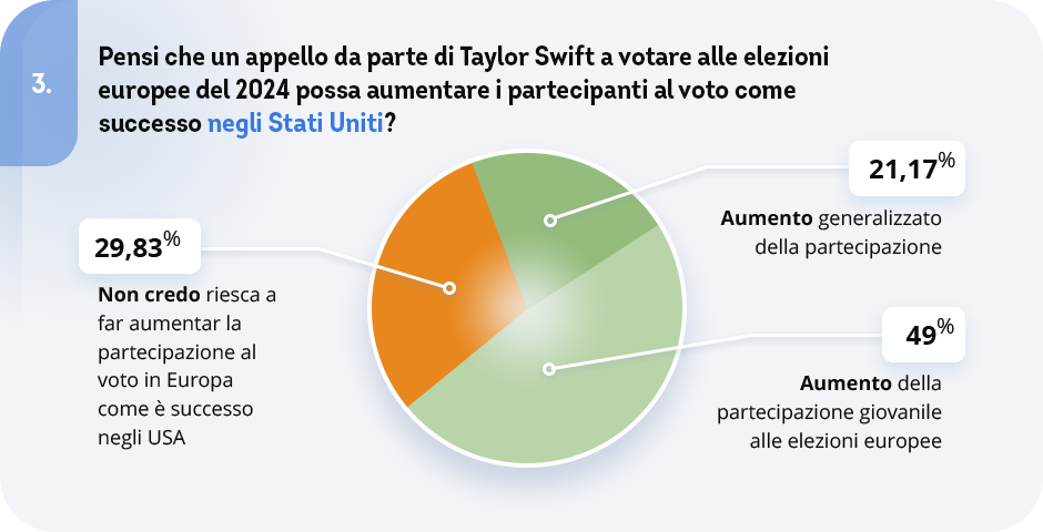 domanda 3 del sondaggio agli italiani su Taylor Swift e l'influenza sulla politica, imcoresearch