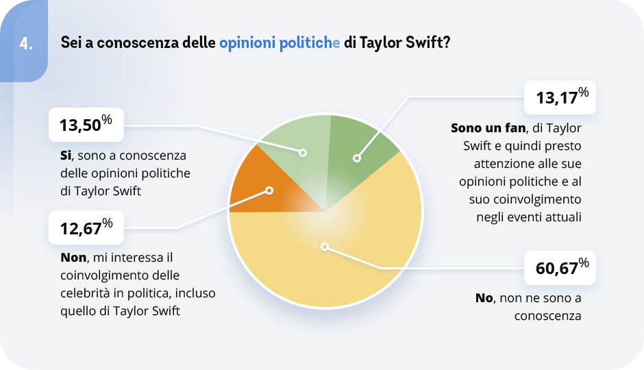 domanda 4 del sondaggio agli italiani su Taylor Swift e l'influenza sulla politica, imcoresearch