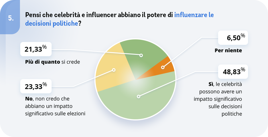 domanda 5 del sondaggio agli italiani su Taylor Swift e l'influenza sulla politica, imcoresearch