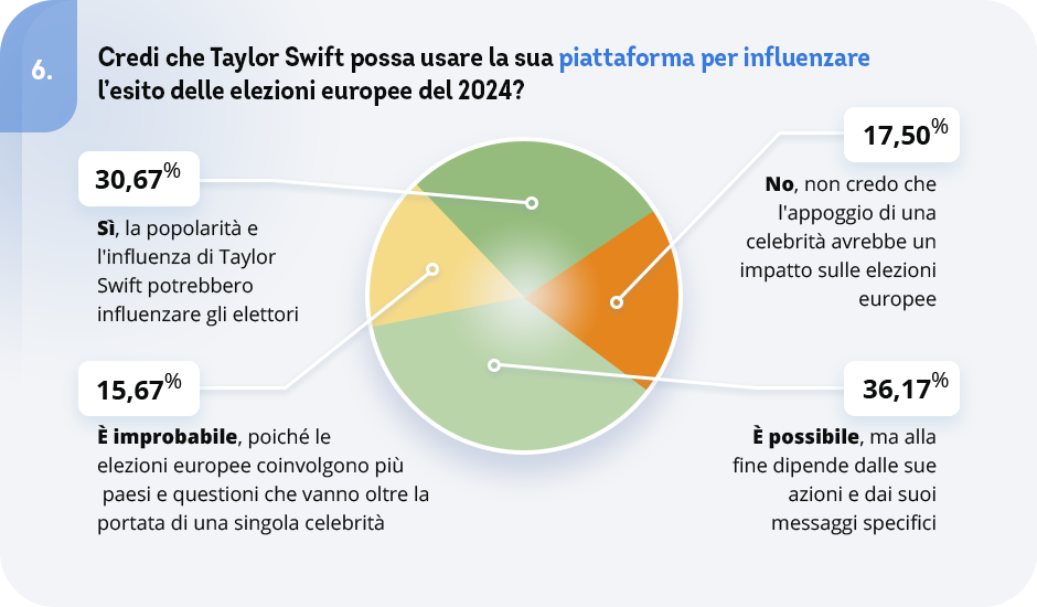 domanda 6 del sondaggio agli italiani su Taylor Swift e l'influenza sulla politica, imcoresearch