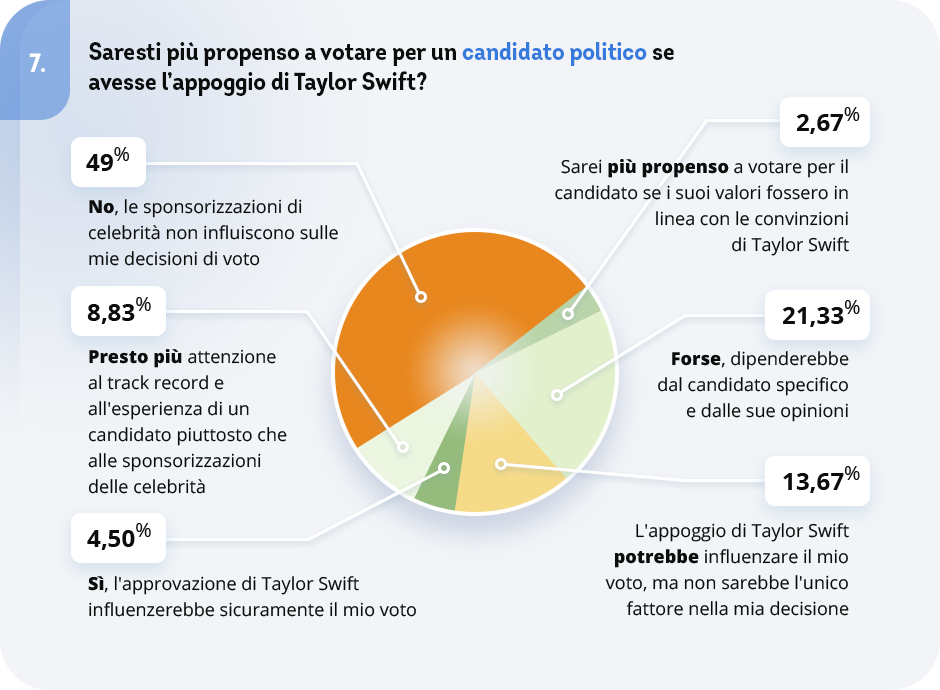 domanda 7 del sondaggio agli italiani su Taylor Swift e l'influenza sulla politica, imcoresearch