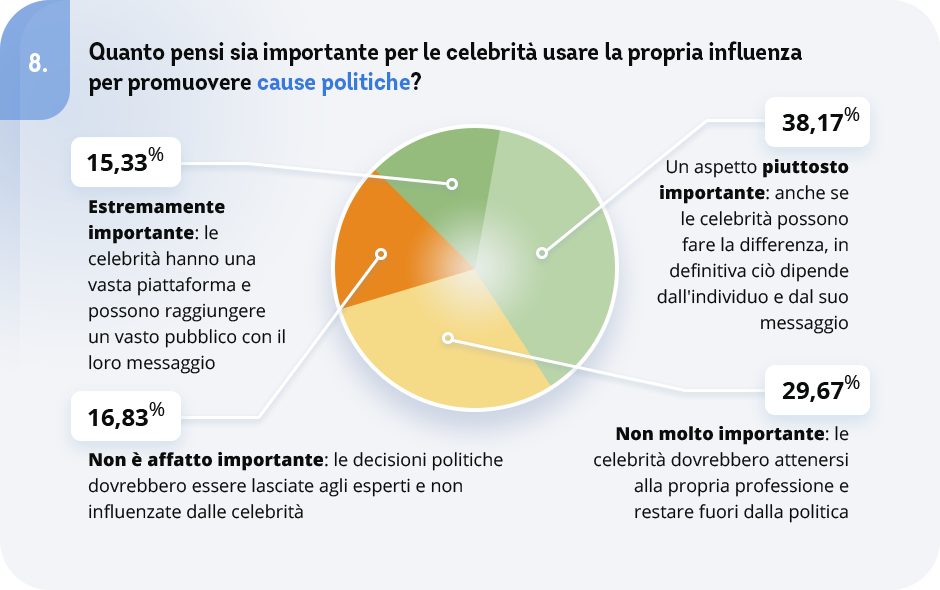 domanda 8 del sondaggio agli italiani su Taylor Swift e l'influenza sulla politica, imcoresearch