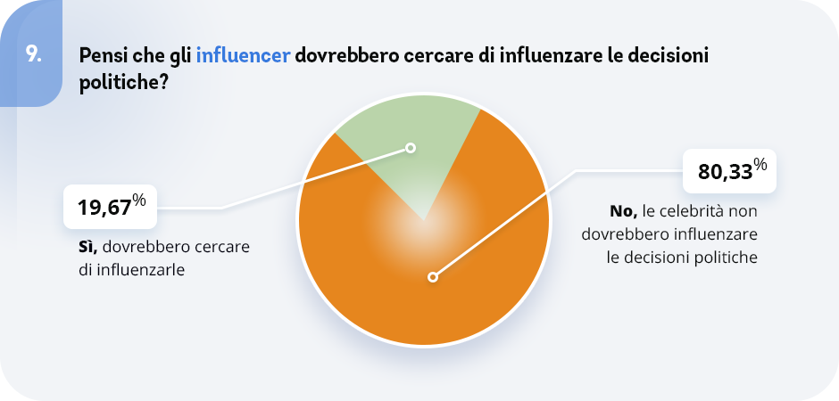 domanda 9 del sondaggio agli italiani su Taylor Swift e l'influenza sulla politica, imcoresearch