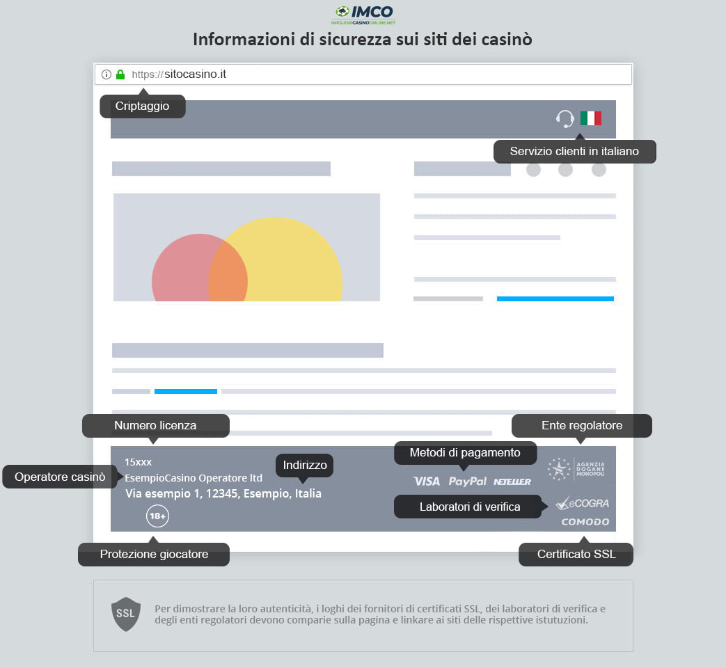 Informazioni di sicurezza sui siti dei casinò